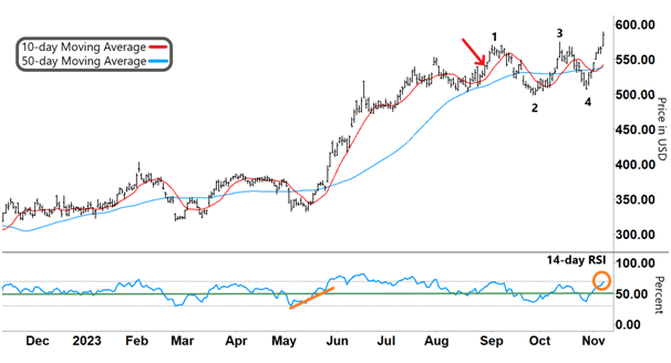 chart