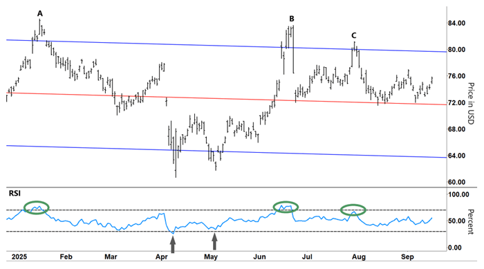 Chart